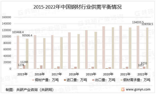 2023年中国钢铁行业发展历程、产量及供需平衡情况分析[图](图5)