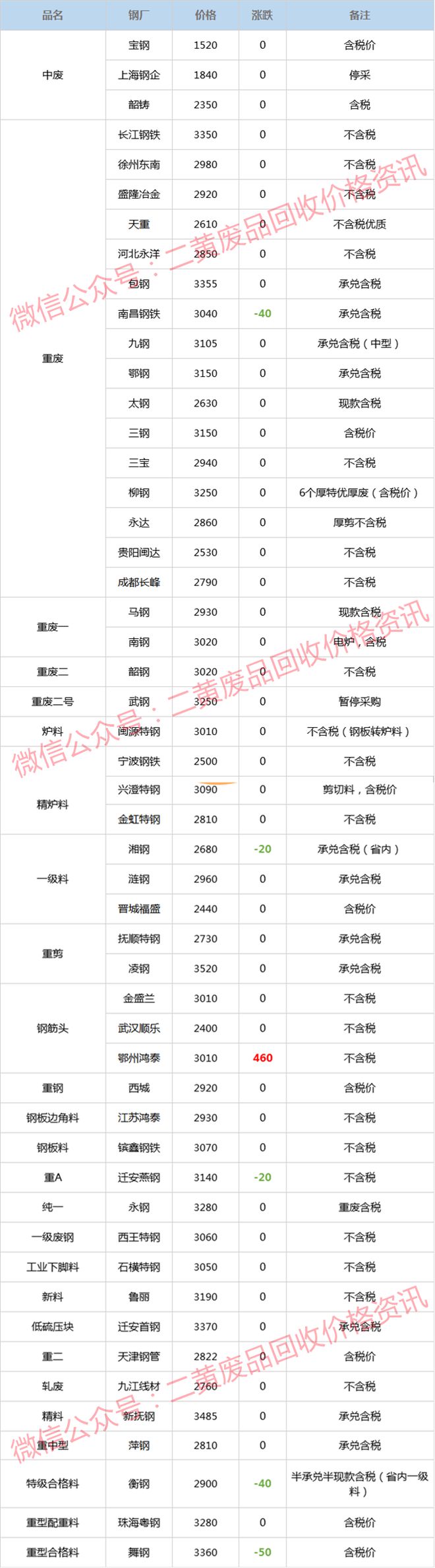 废钢回收价格2023年2月6日废钢回收价格行情调整信息