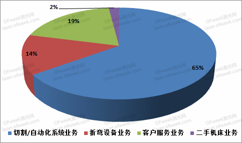 开云中国：百超收购韦伯激光全部股份：提升客户服务能力开发二手机床市场(图3)