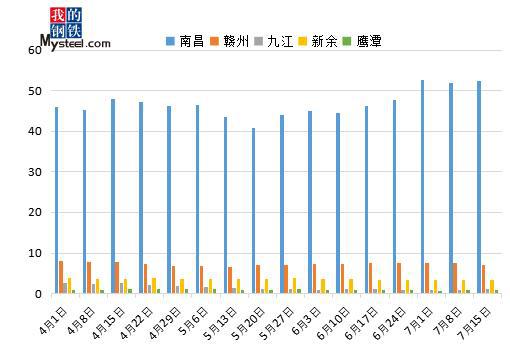 Kaiyun网页版登录入口：Mysteel调研：江西省主流市场建材社库周环比增017%（2021年7月15日）