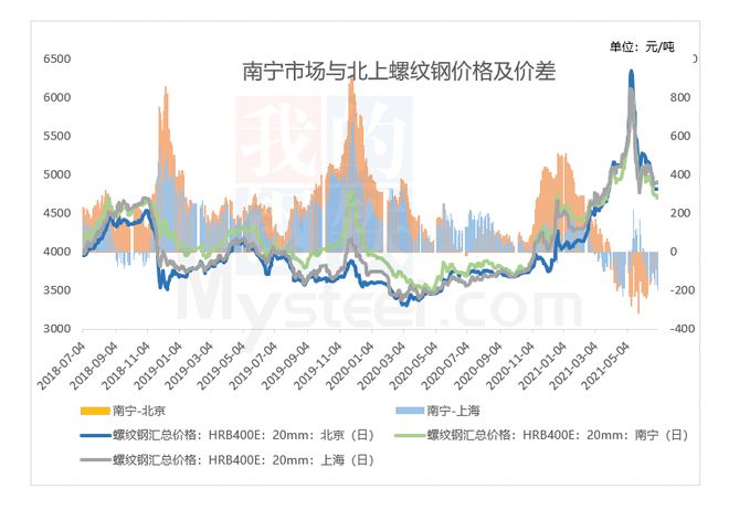 Mysteel：广西建筑钢材2021上半年回顾下半年展望(图2)