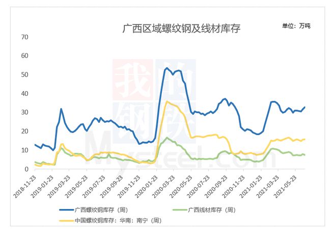 Mysteel：广西建筑钢材2021上半年回顾下半年展望(图4)