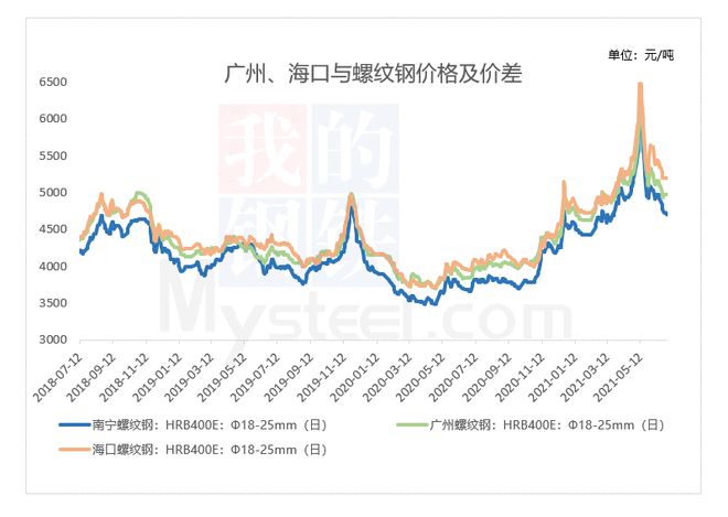 Mysteel：广西建筑钢材2021上半年回顾下半年展望(图3)