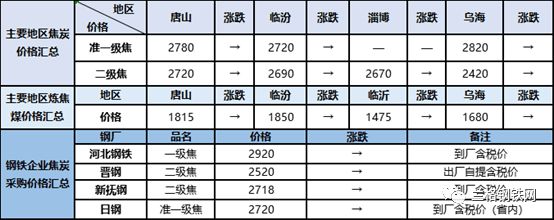 开云：钢铁原料大盘点71：矿石、焦炭持稳运行废钢小幅波动(图3)