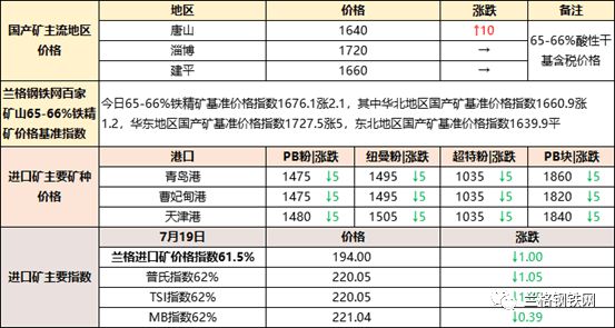 钢铁原料大盘点720：矿石、废钢稳中调整焦炭持续走稳(图2)