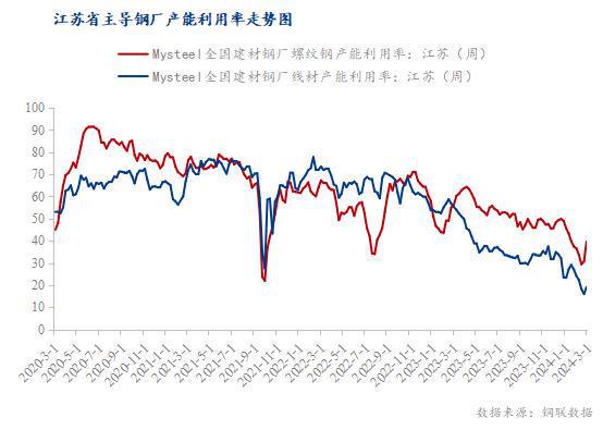 Mysteel：江苏建筑钢材市场“金三银四”行情能否如期而至(图3)