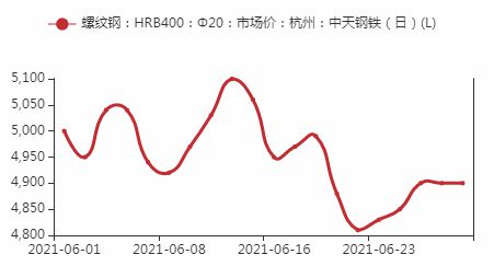 Mysteel：7月杭州建筑钢材价格或将震荡偏强运行