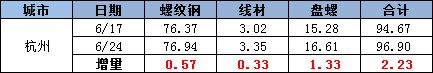 Mysteel：7月杭州建筑钢材价格或将震荡偏强运行(图3)