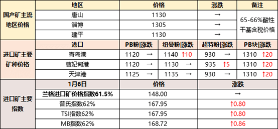 钢铁原料大盘点17：原料市场持续偏强上涨