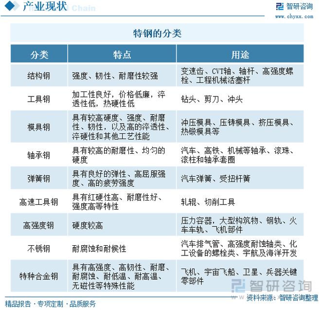 特钢行业全景速览：特钢下游需求增速放缓品质需求提升