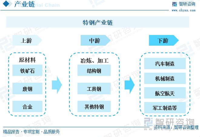 特钢行业全景速览：特钢下游需求增速放缓品质需求提升(图4)