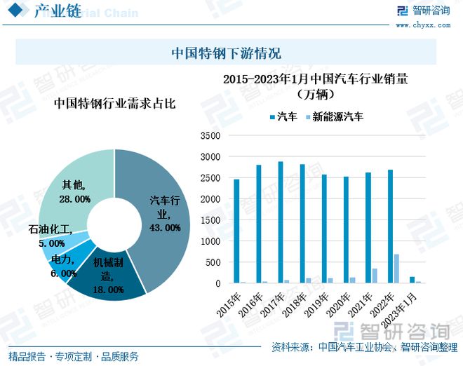 特钢行业全景速览：特钢下游需求增速放缓品质需求提升(图7)