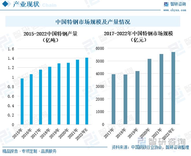 特钢行业全景速览：特钢下游需求增速放缓品质需求提升(图8)