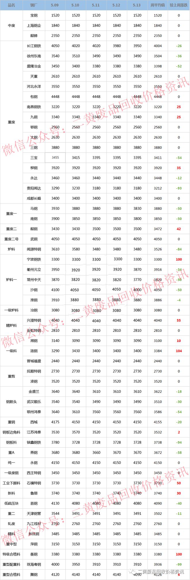 【废钢一周行情】2022年5月9日至5月13日废钢回收价格行情概述