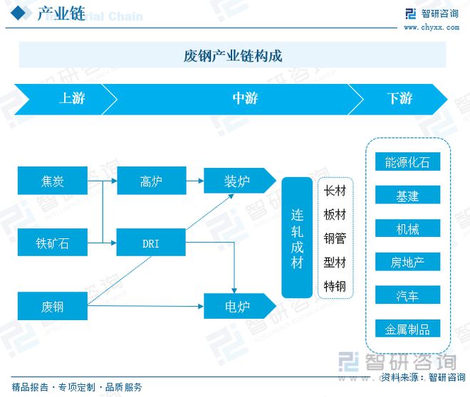 废钢行业发展前景如何？政策要求和技术进步双驱动力促进行业发展(图4)