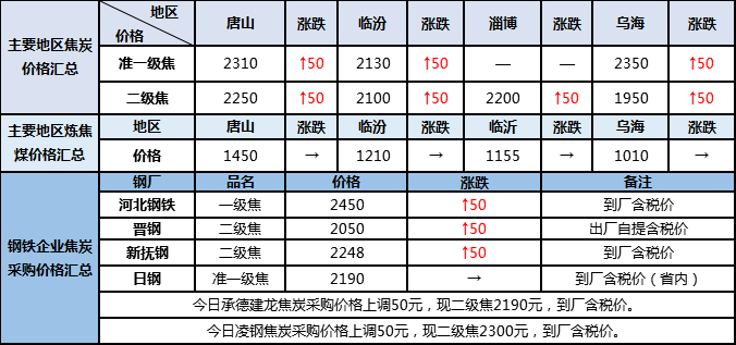 钢铁原料大盘点1217：原料市场整体维持强势(图2)