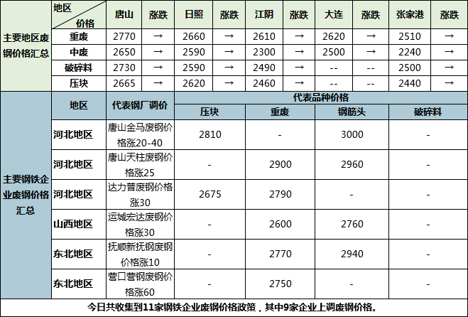 钢铁原料大盘点1217：原料市场整体维持强势(图3)