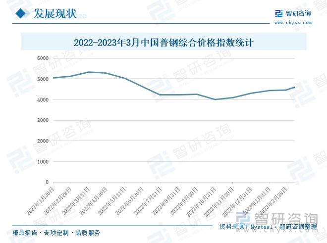 普钢产业发展现状：原料价格上升普钢价格上涨下游市场逐步复苏(图5)