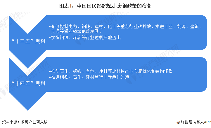 开云：重磅！2022年中国及31省市废钢行业政策汇总及解读（全）“绿色化改造”是主旋律