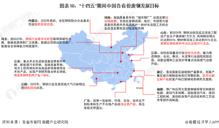 开云：重磅！2022年中国及31省市废钢行业政策汇总及解读（全）“绿色化改造”是主旋律(图4)