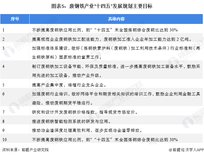 开云：重磅！2022年中国及31省市废钢行业政策汇总及解读（全）“绿色化改造”是主旋律(图3)