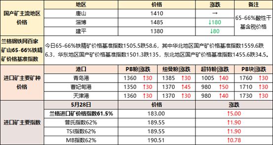 钢铁原料大盘点531：矿石内外矿走势分化焦炭、废钢稳中趋强(图2)