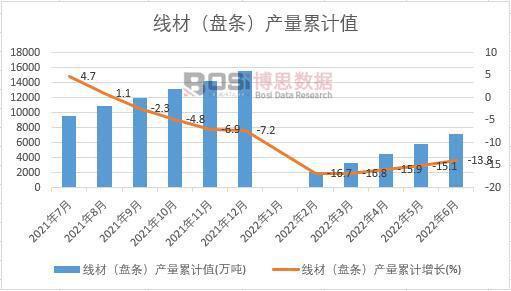 2022年上半年中国线材（盘条）产量月度统计表【图表】(图4)