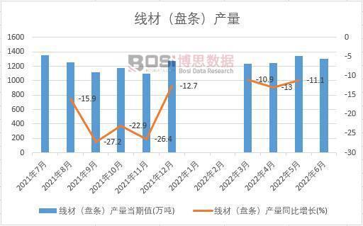 2022年上半年中国线材（盘条）产量月度统计表【图表】