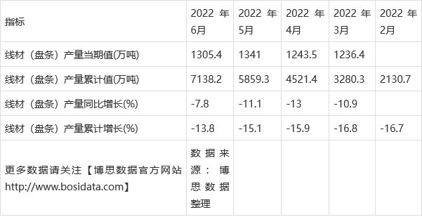 2022年上半年中国线材（盘条）产量月度统计表【图表】(图3)