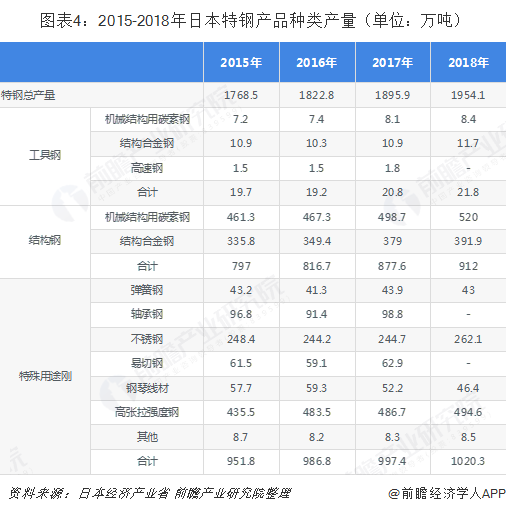 2019年特钢行业发展现状与发展趋势日本为特钢产品主要消费国之一【组图】(图5)