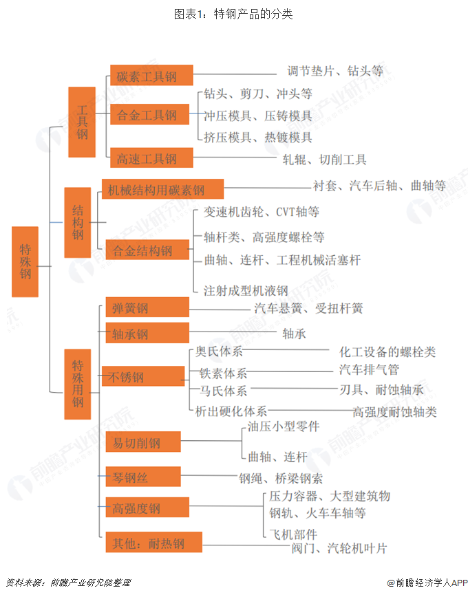 2019年特钢行业发展现状与发展趋势日本为特钢产品主要消费国之一【组图】