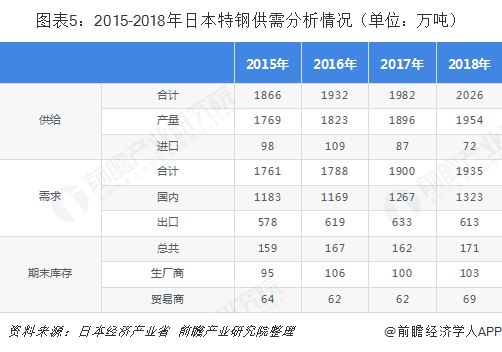 2019年特钢行业发展现状与发展趋势日本为特钢产品主要消费国之一【组图】(图6)