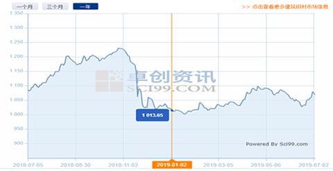 钢铁行业这半年：成品原料走势分化利润大幅下滑(图3)