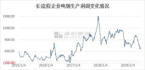 钢铁行业这半年：成品原料走势分化利润大幅下滑(图4)