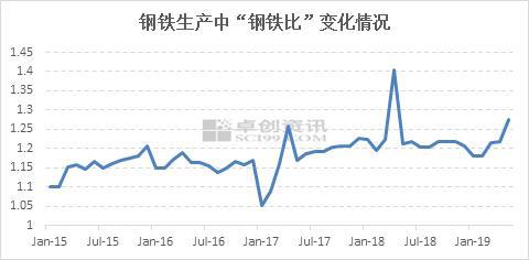 钢铁行业这半年：成品原料走势分化利润大幅下滑(图6)