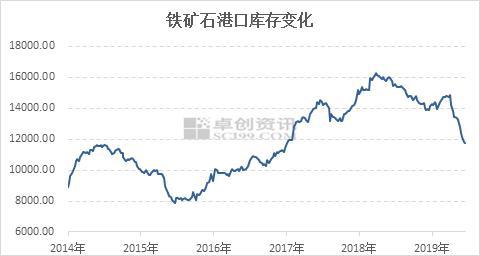 钢铁行业这半年：成品原料走势分化利润大幅下滑(图10)