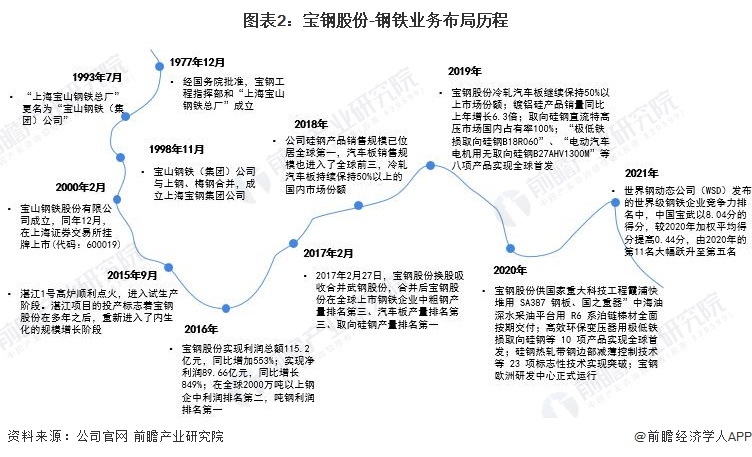 干货！2022年中国钢铁行业龙头企业分析——宝钢股份：中国业务规模最大、盈利能力最强的钢铁行业龙头企业(图3)