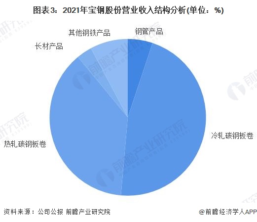 干货！2022年中国钢铁行业龙头企业分析——宝钢股份：中国业务规模最大、盈利能力最强的钢铁行业龙头企业(图4)