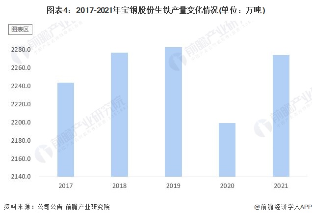 干货！2022年中国钢铁行业龙头企业分析——宝钢股份：中国业务规模最大、盈利能力最强的钢铁行业龙头企业(图5)