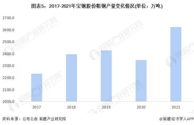 干货！2022年中国钢铁行业龙头企业分析——宝钢股份：中国业务规模最大、盈利能力最强的钢铁行业龙头企业(图6)