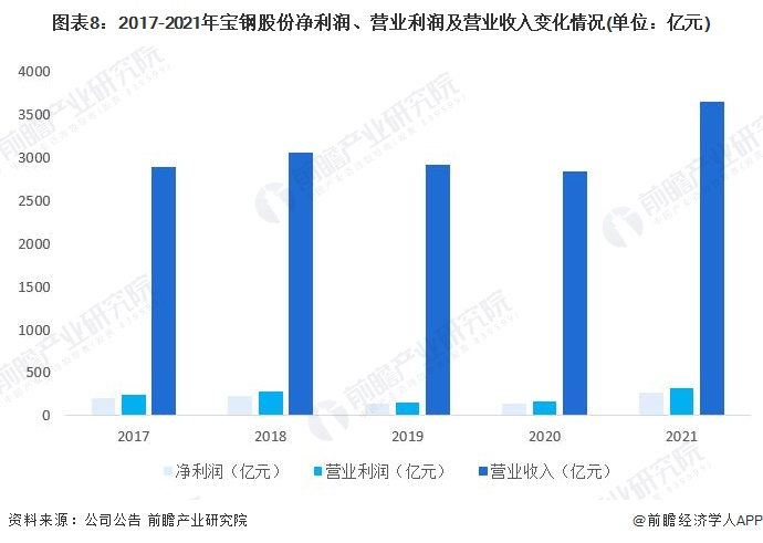 干货！2022年中国钢铁行业龙头企业分析——宝钢股份：中国业务规模最大、盈利能力最强的钢铁行业龙头企业(图9)