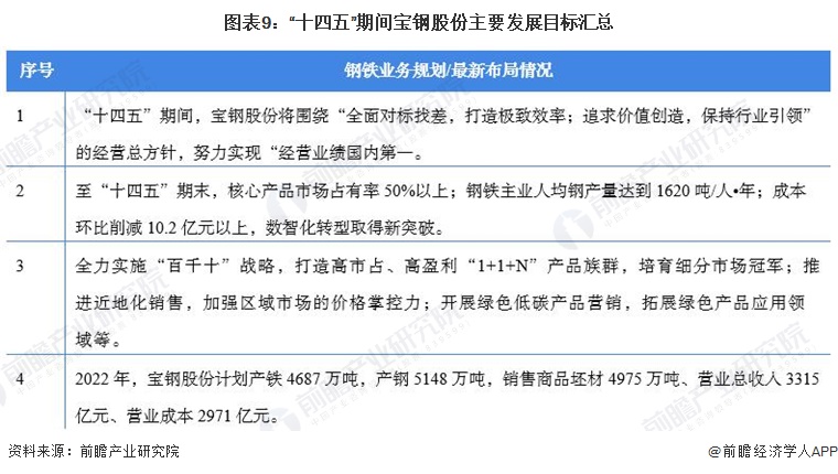 干货！2022年中国钢铁行业龙头企业分析——宝钢股份：中国业务规模最大、盈利能力最强的钢铁行业龙头企业(图10)