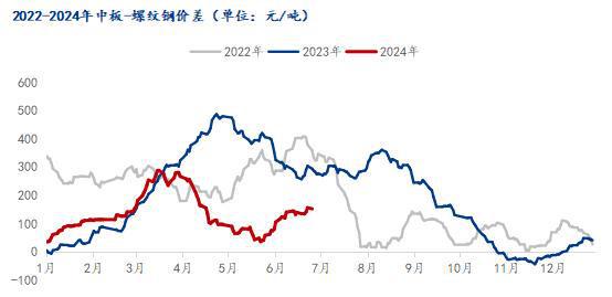 Mysteel半年报：2024年全国中厚板价格重心下移下半年承压运行(图3)