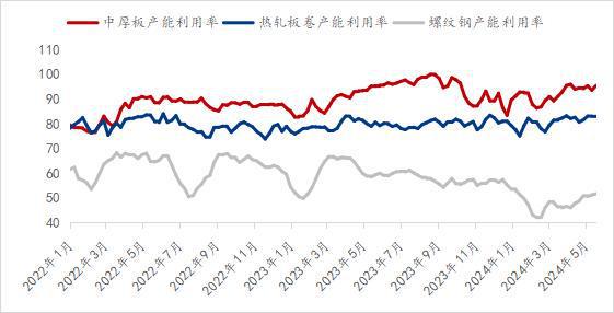 Mysteel半年报：2024年全国中厚板价格重心下移下半年承压运行(图4)