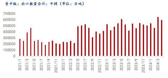 Mysteel半年报：2024年全国中厚板价格重心下移下半年承压运行(图6)