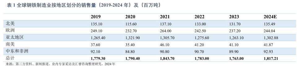 kaiyun中国登录入口：2024年全球及中国钢铁制造行业概况