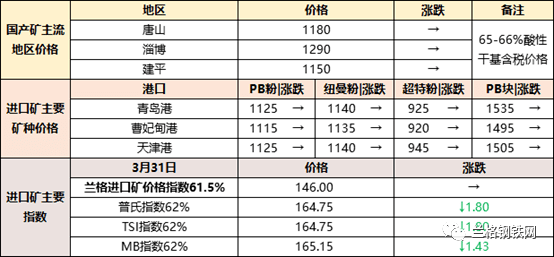 钢铁原料大盘点41：废钢小幅上涨矿石、焦炭企稳运行(图2)