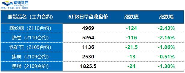 开云：乐从钢市行情丨期货回调钢坯暂稳4940乐从热卷领跌(图3)