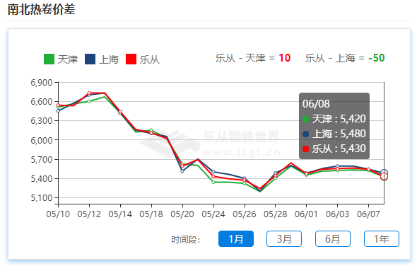 开云：乐从钢市行情丨期货回调钢坯暂稳4940乐从热卷领跌(图4)