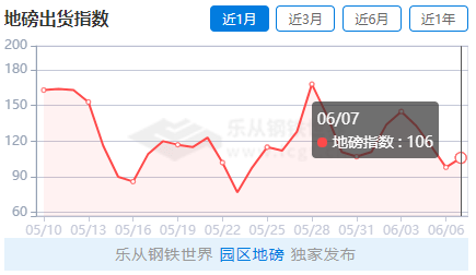 开云：乐从钢市行情丨期货回调钢坯暂稳4940乐从热卷领跌(图5)